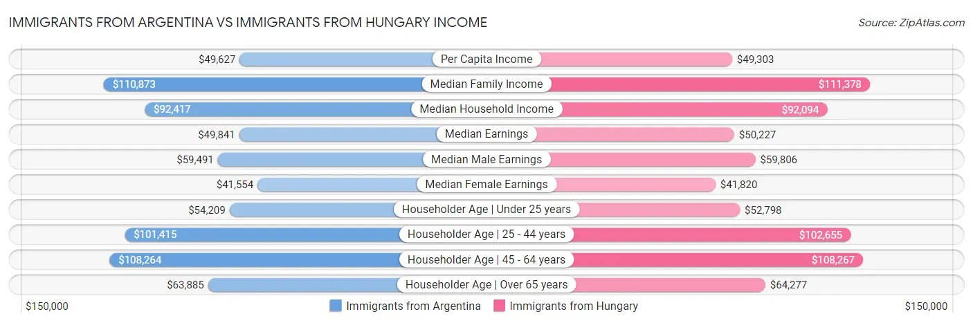 Immigrants from Argentina vs Immigrants from Hungary Income