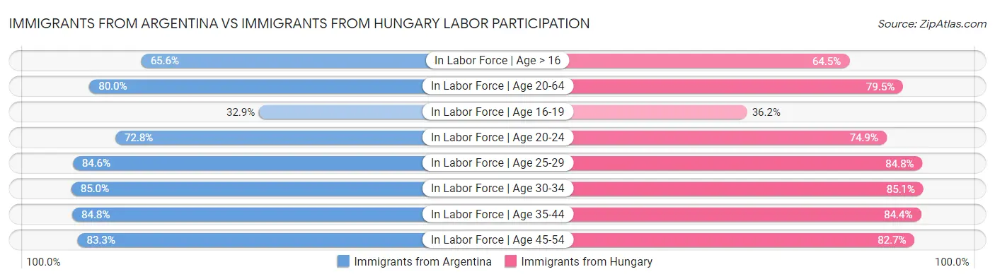 Immigrants from Argentina vs Immigrants from Hungary Labor Participation
