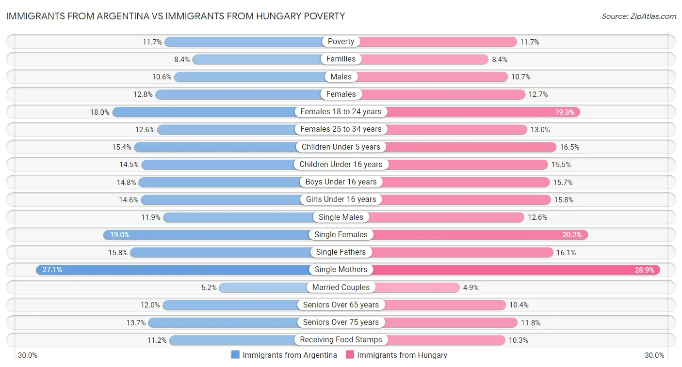 Immigrants from Argentina vs Immigrants from Hungary Poverty