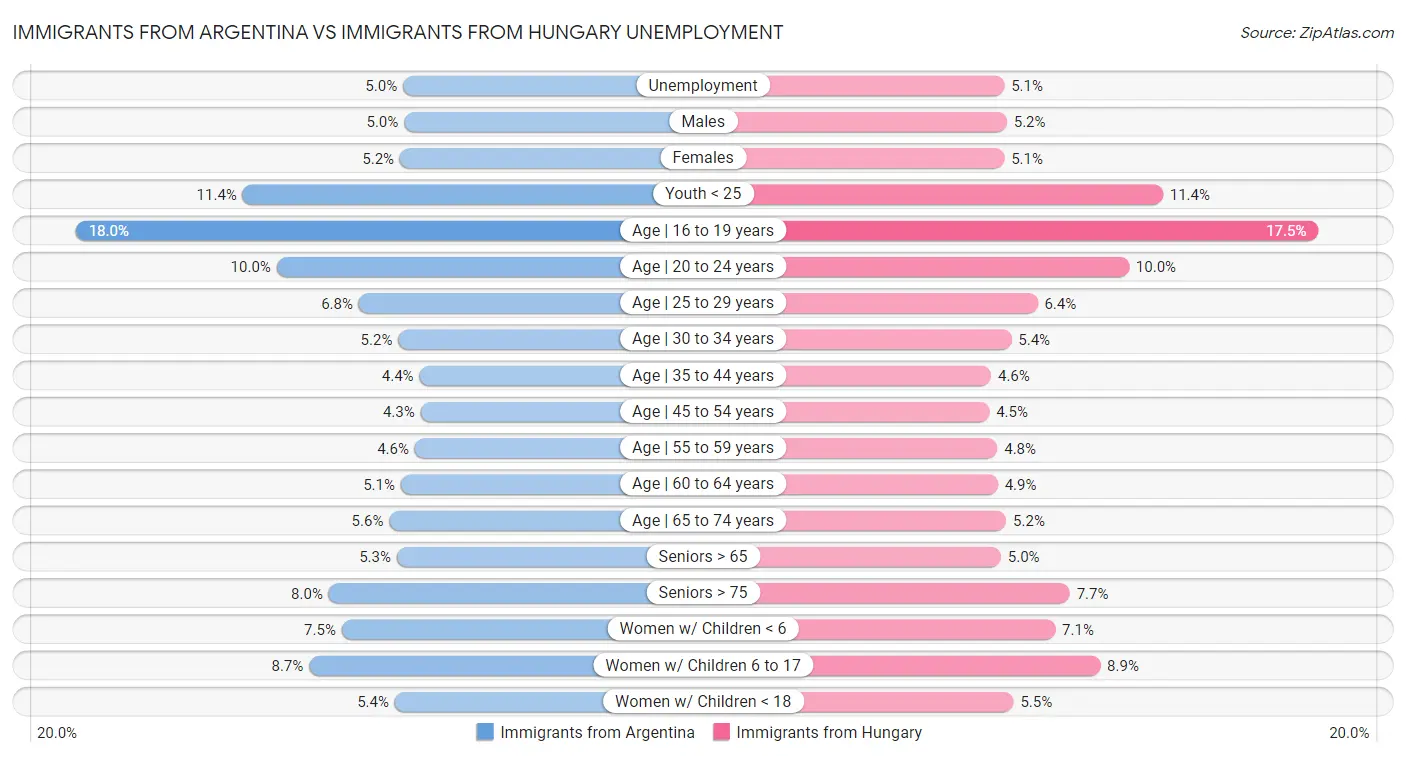 Immigrants from Argentina vs Immigrants from Hungary Unemployment