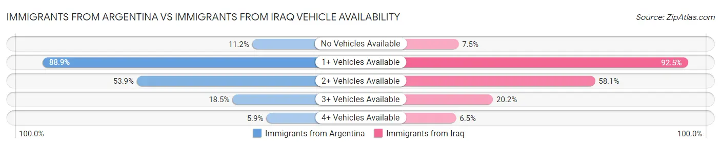 Immigrants from Argentina vs Immigrants from Iraq Vehicle Availability