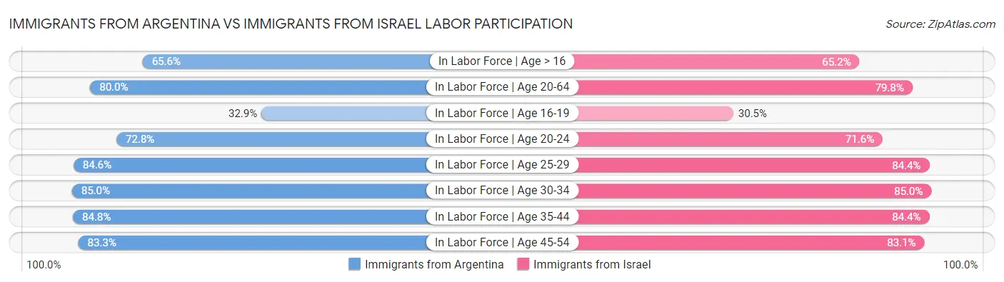 Immigrants from Argentina vs Immigrants from Israel Labor Participation