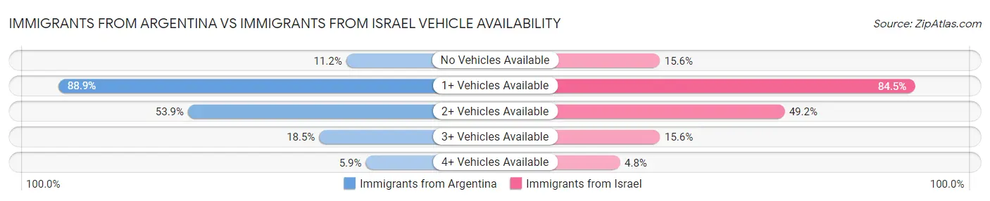 Immigrants from Argentina vs Immigrants from Israel Vehicle Availability