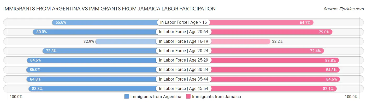 Immigrants from Argentina vs Immigrants from Jamaica Labor Participation