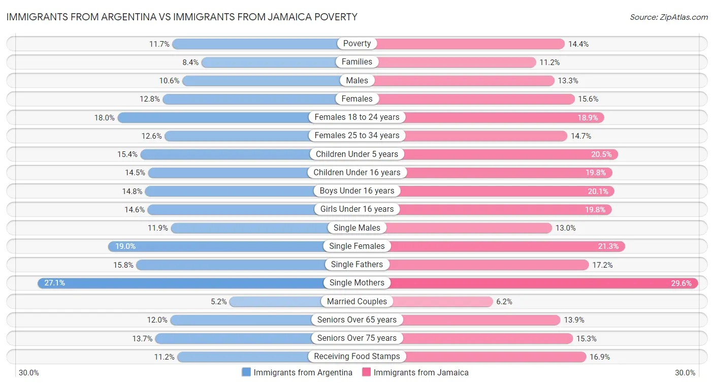 Immigrants from Argentina vs Immigrants from Jamaica Poverty