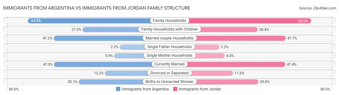 Immigrants from Argentina vs Immigrants from Jordan Family Structure