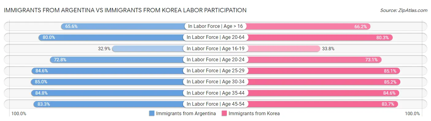 Immigrants from Argentina vs Immigrants from Korea Labor Participation