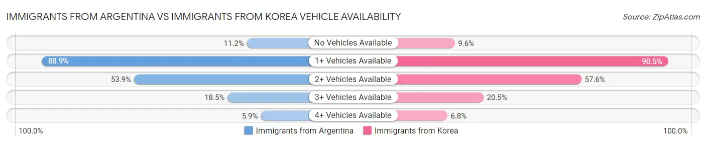 Immigrants from Argentina vs Immigrants from Korea Vehicle Availability