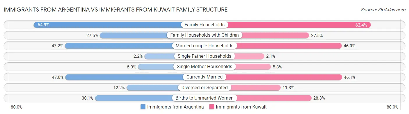 Immigrants from Argentina vs Immigrants from Kuwait Family Structure