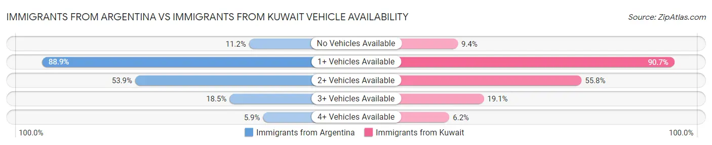 Immigrants from Argentina vs Immigrants from Kuwait Vehicle Availability