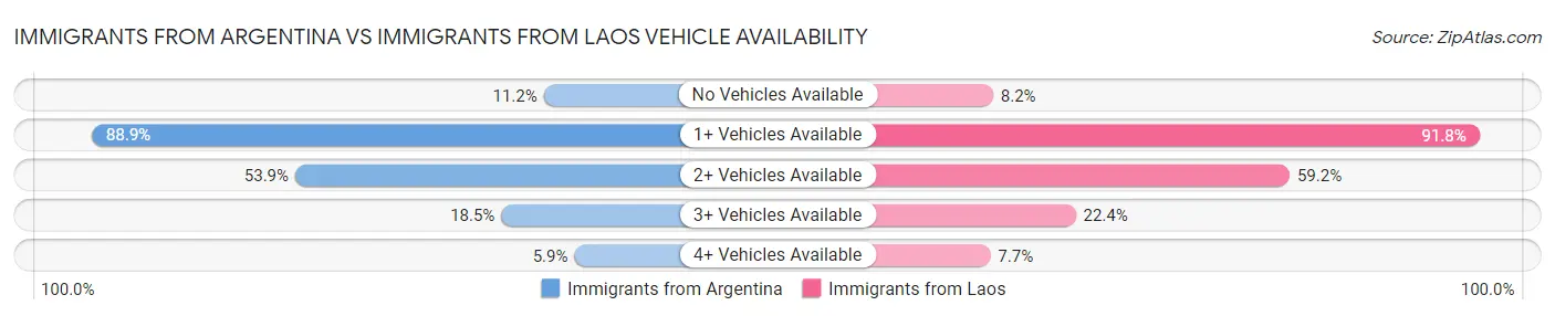 Immigrants from Argentina vs Immigrants from Laos Vehicle Availability