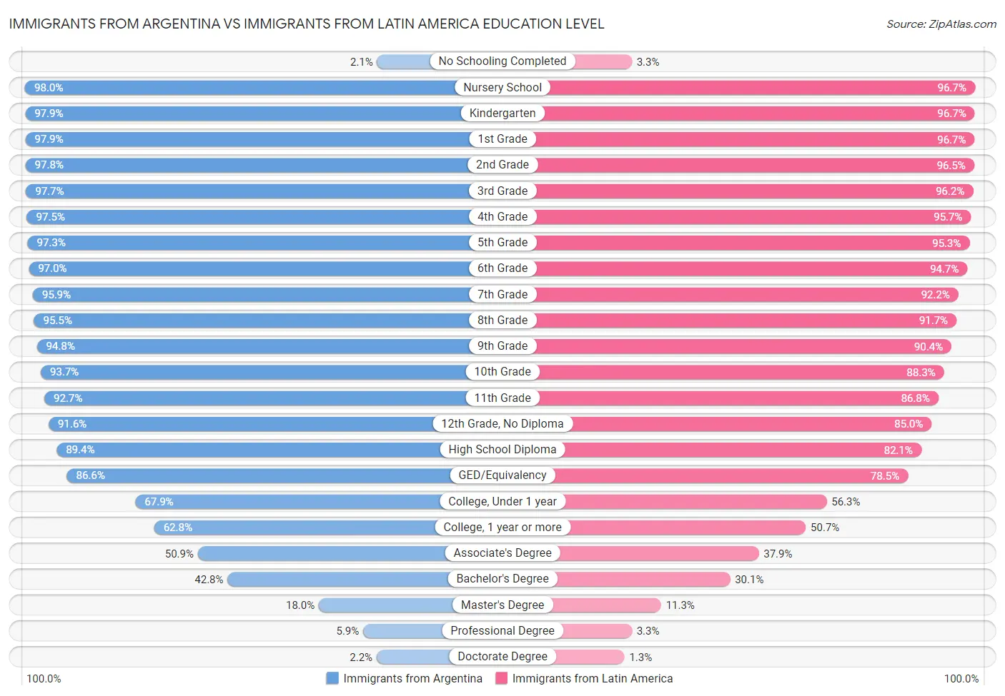 Immigrants from Argentina vs Immigrants from Latin America Education Level