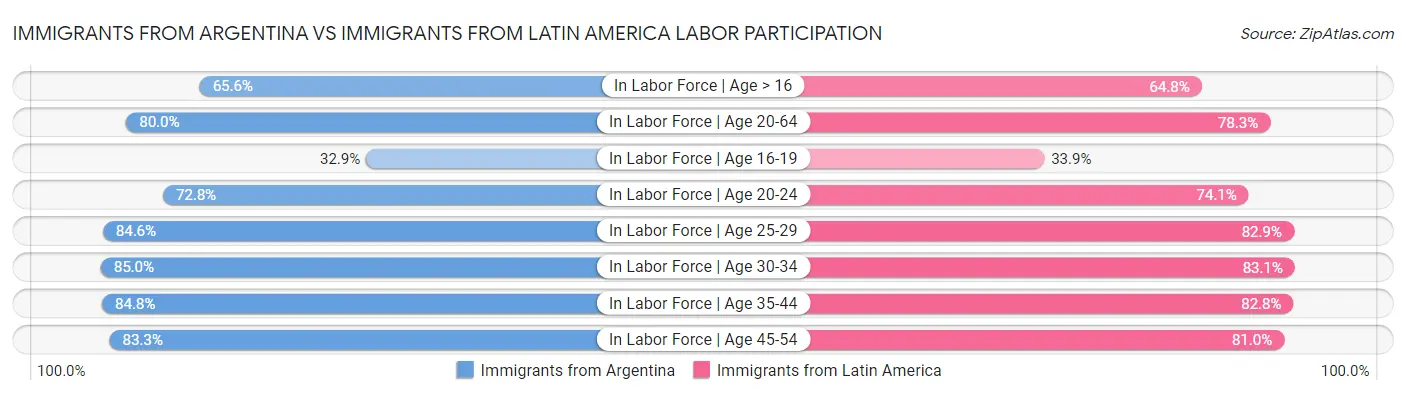 Immigrants from Argentina vs Immigrants from Latin America Labor Participation