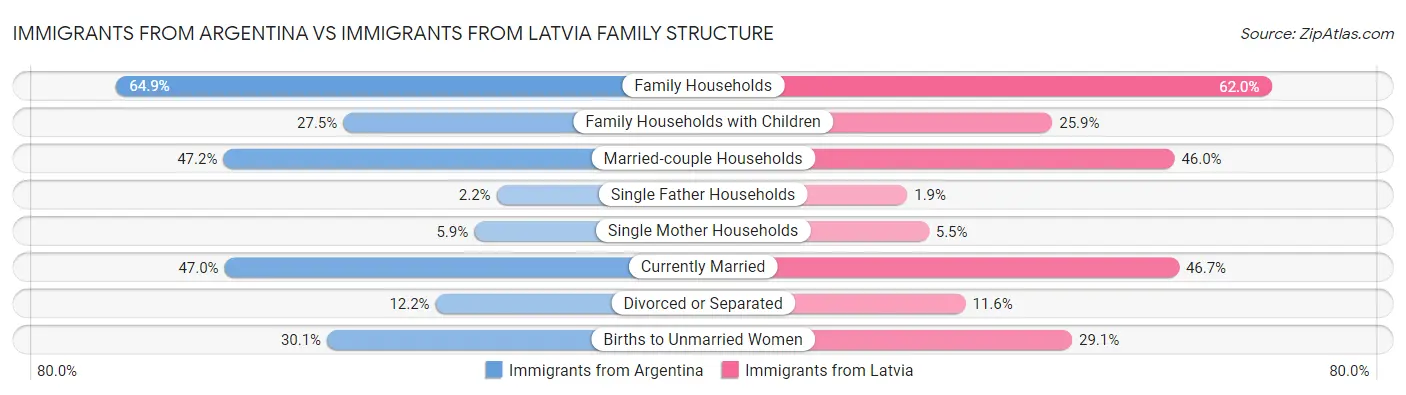Immigrants from Argentina vs Immigrants from Latvia Family Structure