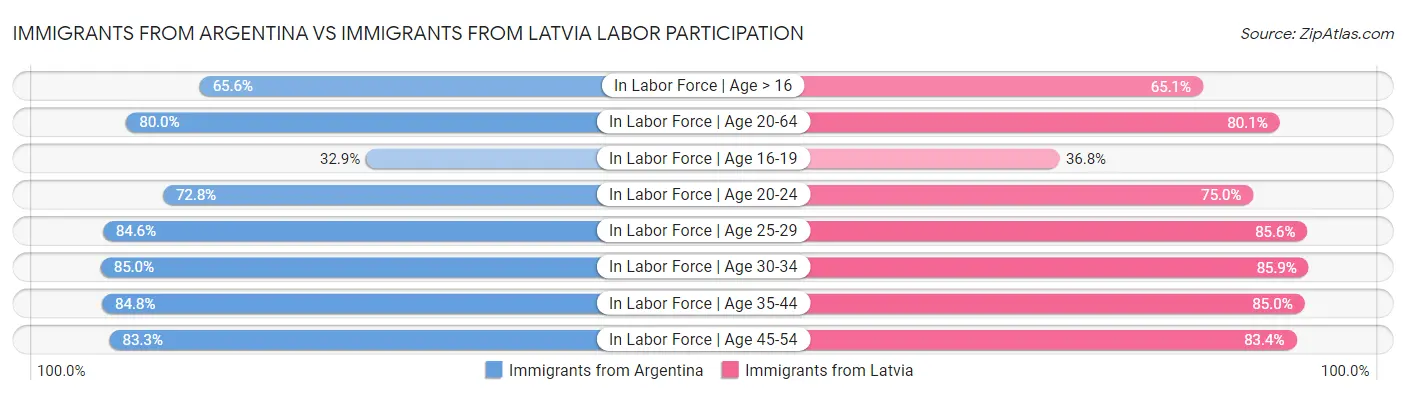Immigrants from Argentina vs Immigrants from Latvia Labor Participation