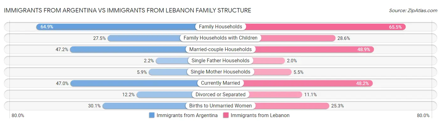 Immigrants from Argentina vs Immigrants from Lebanon Family Structure