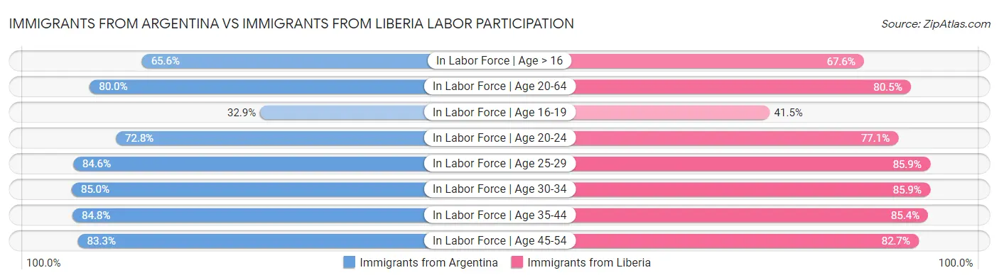 Immigrants from Argentina vs Immigrants from Liberia Labor Participation