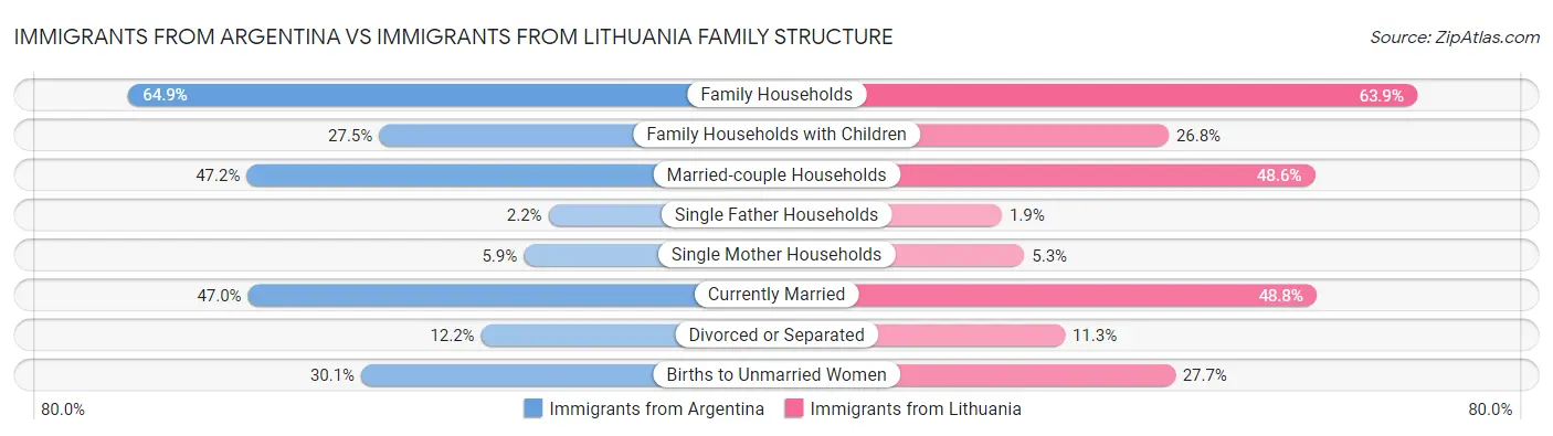 Immigrants from Argentina vs Immigrants from Lithuania Family Structure