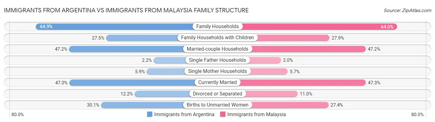 Immigrants from Argentina vs Immigrants from Malaysia Family Structure