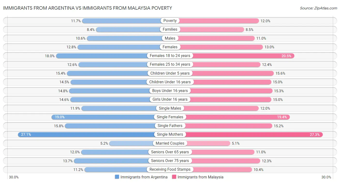 Immigrants from Argentina vs Immigrants from Malaysia Poverty