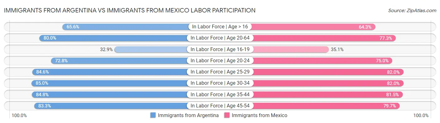 Immigrants from Argentina vs Immigrants from Mexico Labor Participation