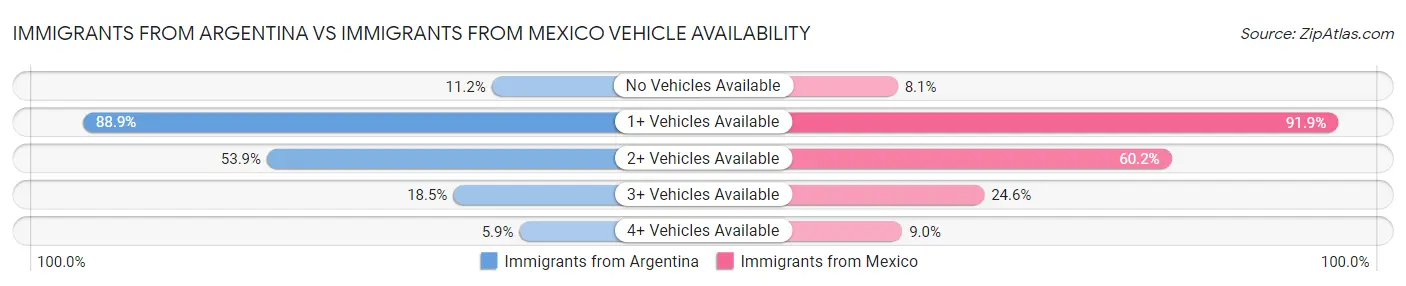 Immigrants from Argentina vs Immigrants from Mexico Vehicle Availability
