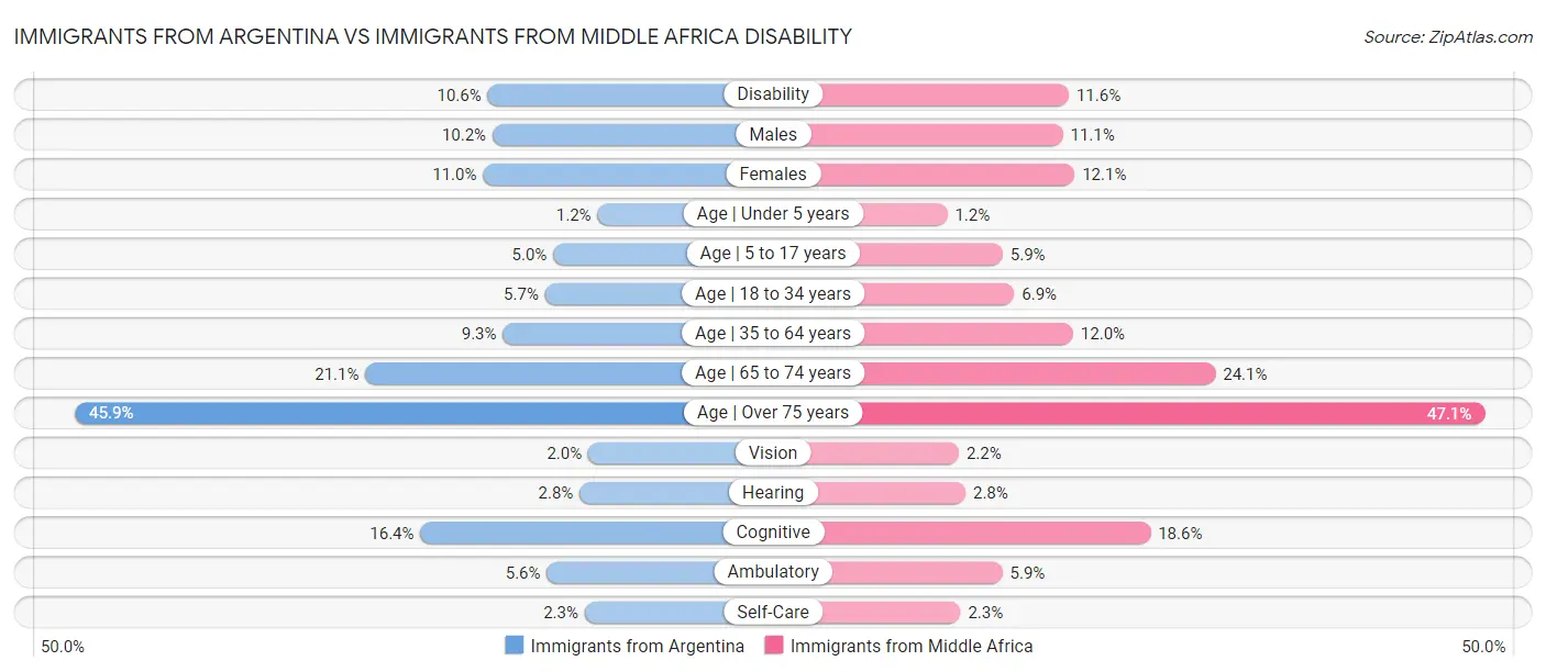 Immigrants from Argentina vs Immigrants from Middle Africa Disability