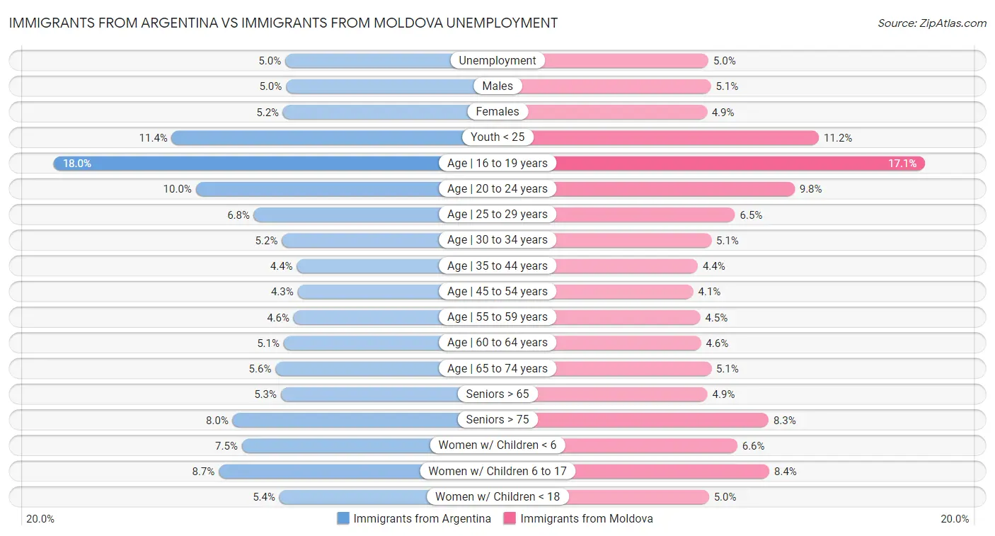 Immigrants from Argentina vs Immigrants from Moldova Unemployment