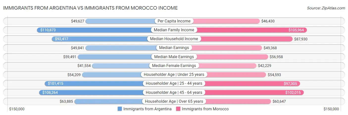 Immigrants from Argentina vs Immigrants from Morocco Income