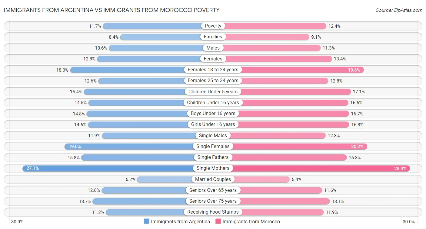 Immigrants from Argentina vs Immigrants from Morocco Poverty