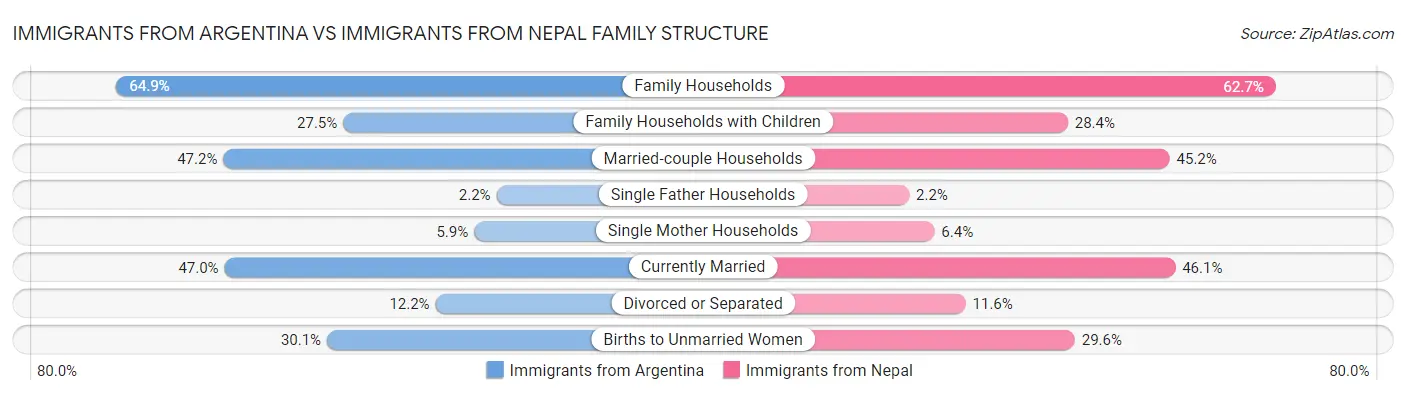 Immigrants from Argentina vs Immigrants from Nepal Family Structure
