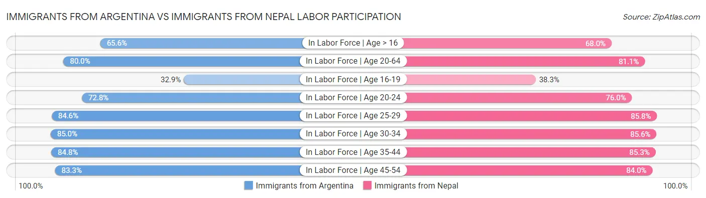 Immigrants from Argentina vs Immigrants from Nepal Labor Participation
