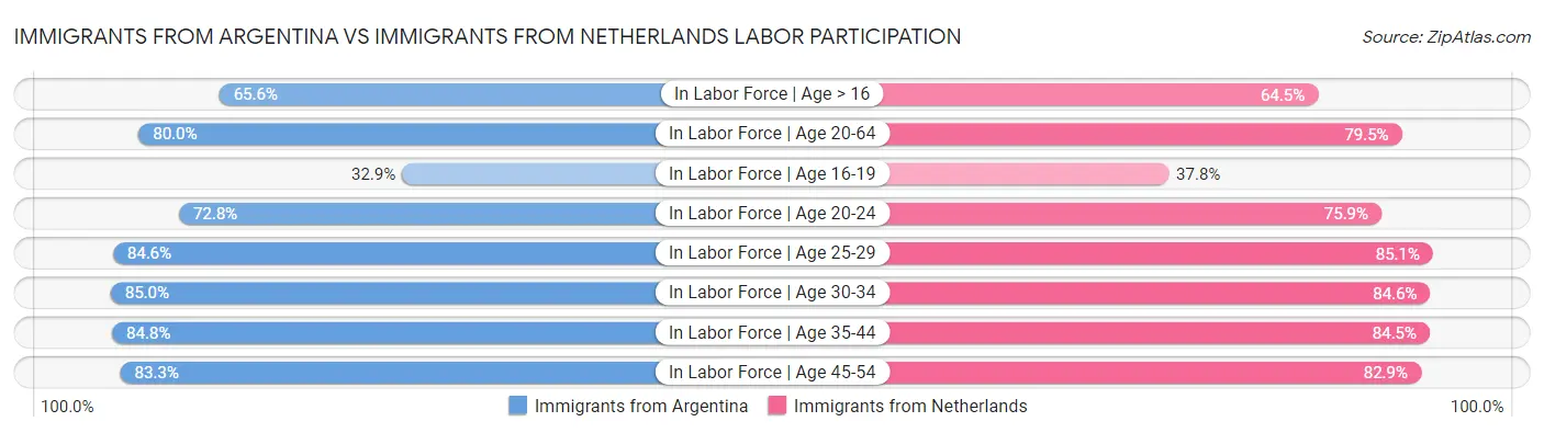 Immigrants from Argentina vs Immigrants from Netherlands Labor Participation