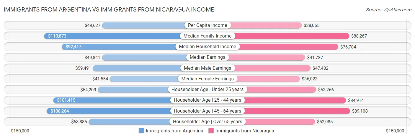 Immigrants from Argentina vs Immigrants from Nicaragua Income