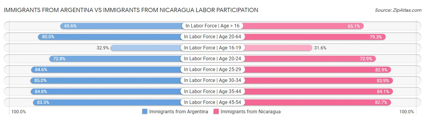 Immigrants from Argentina vs Immigrants from Nicaragua Labor Participation