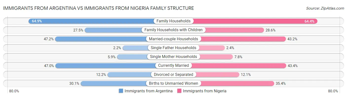 Immigrants from Argentina vs Immigrants from Nigeria Family Structure
