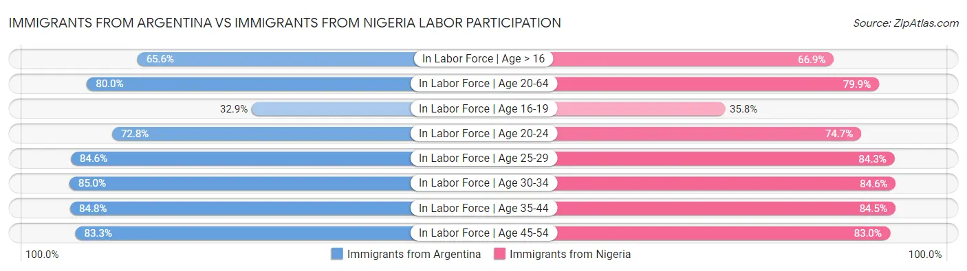 Immigrants from Argentina vs Immigrants from Nigeria Labor Participation