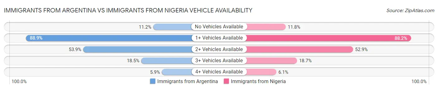 Immigrants from Argentina vs Immigrants from Nigeria Vehicle Availability