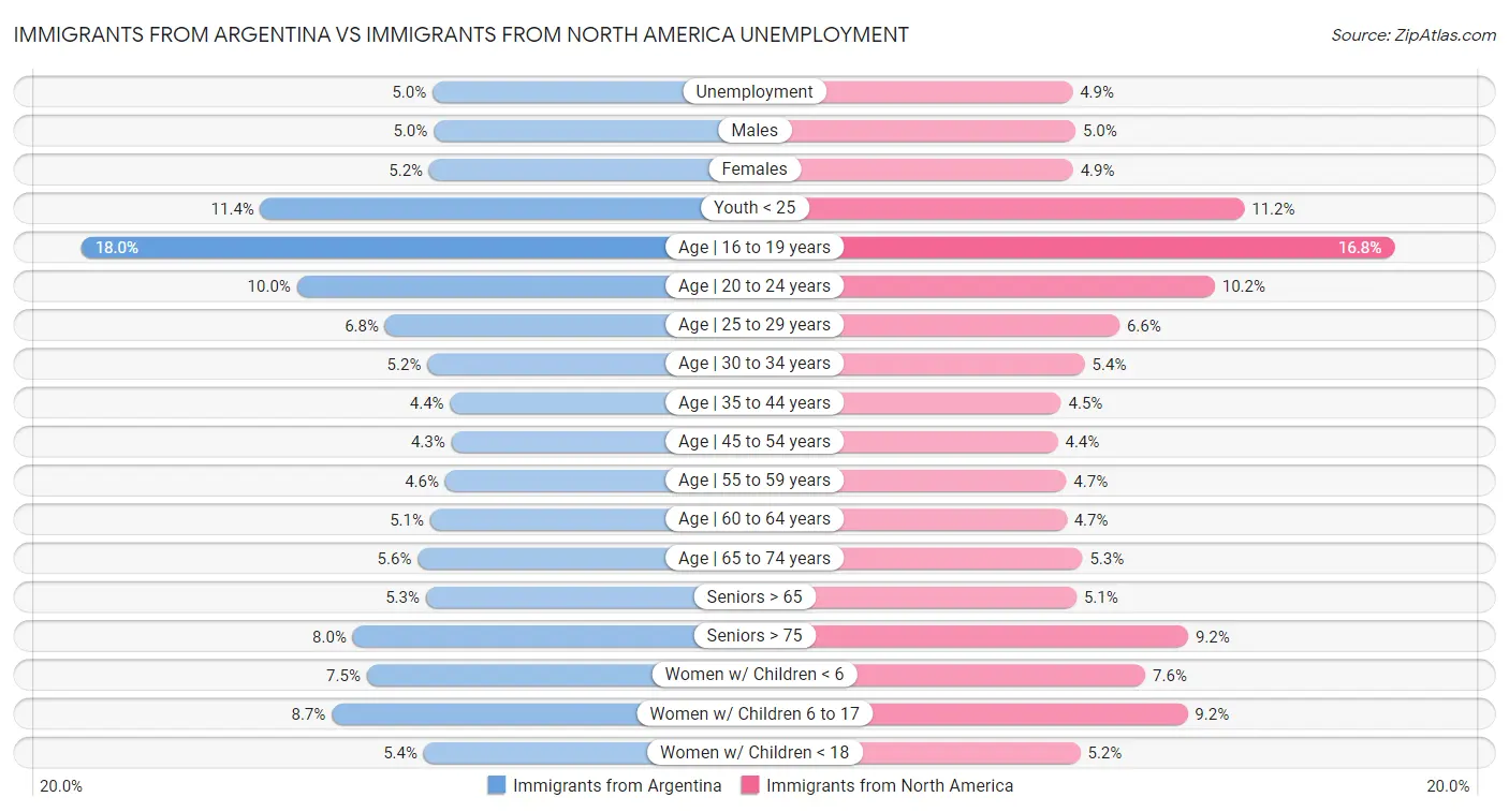 Immigrants from Argentina vs Immigrants from North America Unemployment