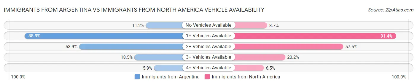 Immigrants from Argentina vs Immigrants from North America Vehicle Availability