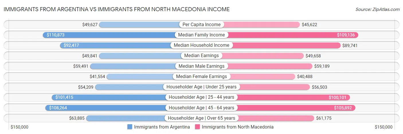 Immigrants from Argentina vs Immigrants from North Macedonia Income