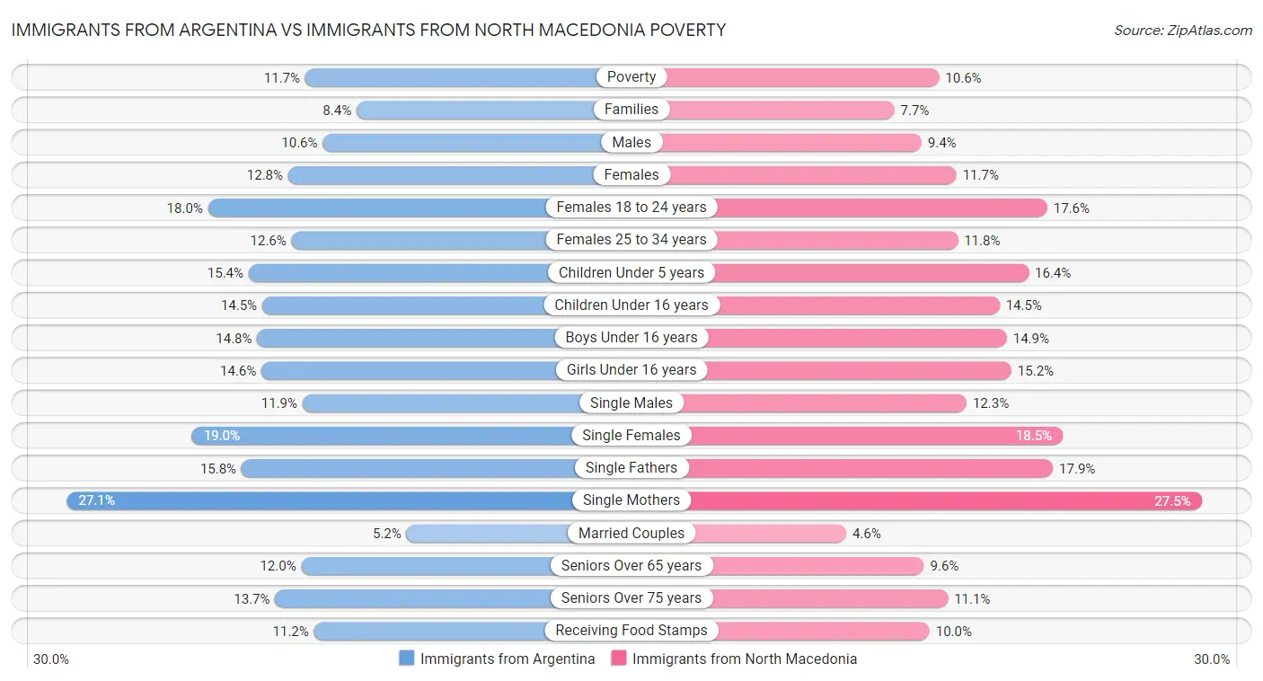 Immigrants from Argentina vs Immigrants from North Macedonia Poverty
