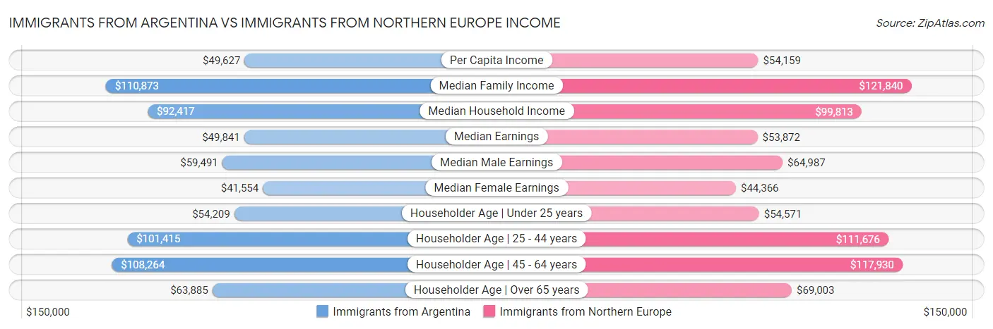Immigrants from Argentina vs Immigrants from Northern Europe Income
