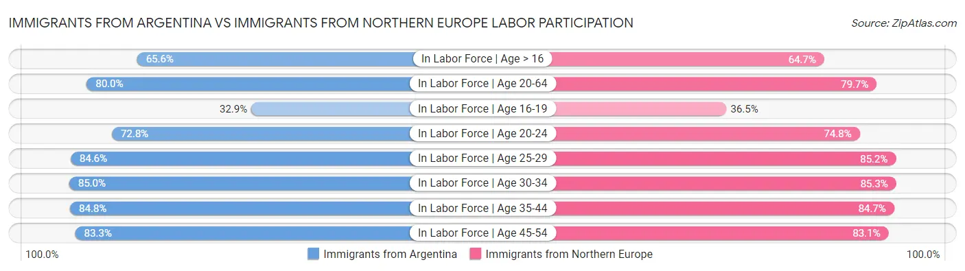 Immigrants from Argentina vs Immigrants from Northern Europe Labor Participation