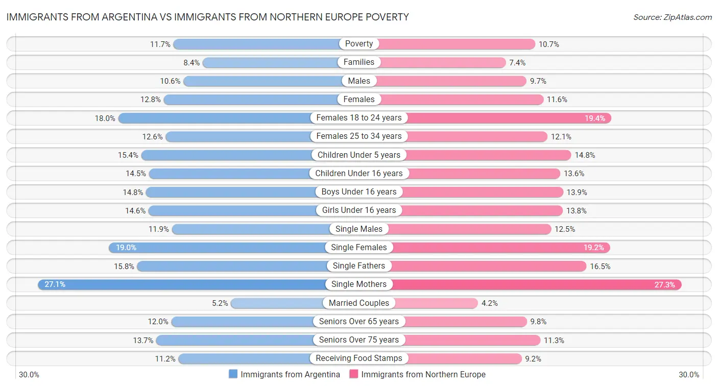Immigrants from Argentina vs Immigrants from Northern Europe Poverty
