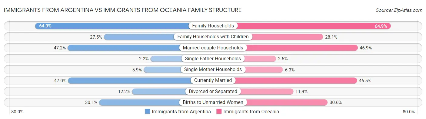 Immigrants from Argentina vs Immigrants from Oceania Family Structure