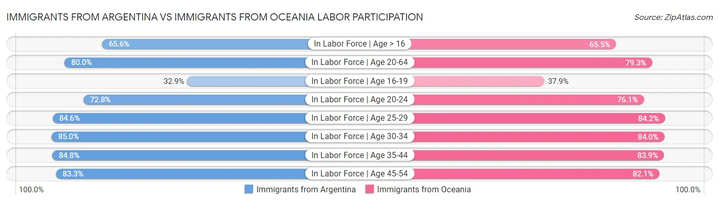 Immigrants from Argentina vs Immigrants from Oceania Labor Participation