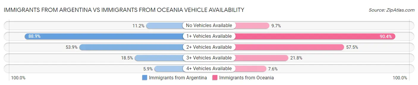 Immigrants from Argentina vs Immigrants from Oceania Vehicle Availability