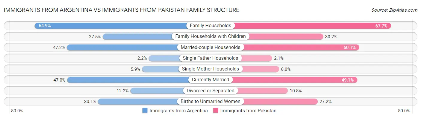 Immigrants from Argentina vs Immigrants from Pakistan Family Structure