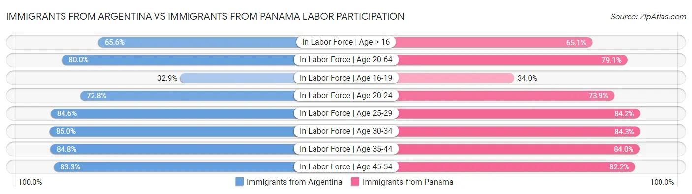 Immigrants from Argentina vs Immigrants from Panama Labor Participation